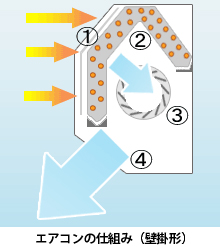 エアコンの仕組みの図