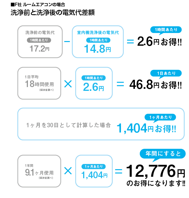 エアコンクリーニングによる消費電力量・電気代のシュミレーション